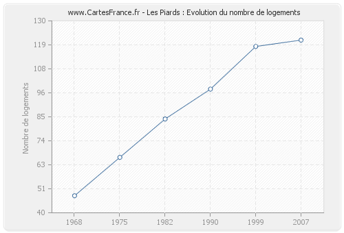 Les Piards : Evolution du nombre de logements